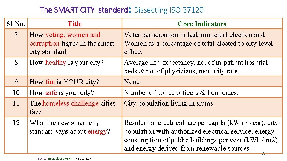 The SMART CITY standard: Dissecting ISO 37120 Sl No. Title Core Indicators 7 How