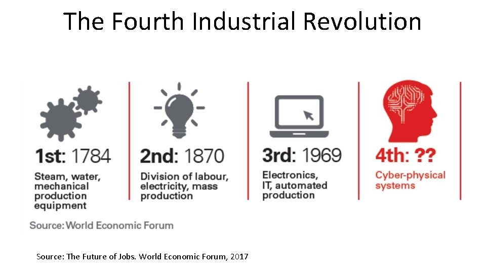 The Fourth Industrial Revolution Source: The Future of Jobs. World Economic Forum, 2017 