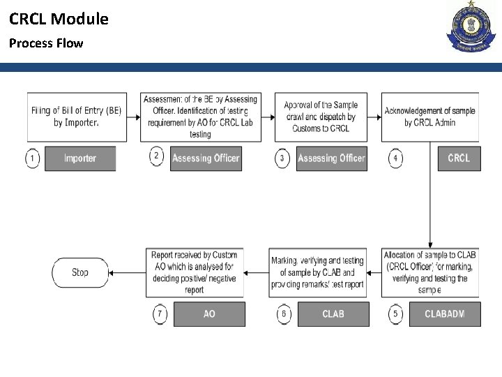 CRCL Module Process Flow 