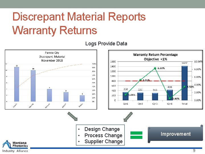 Discrepant Material Reports Warranty Returns Logs Provide Data • Design Change • Process Change