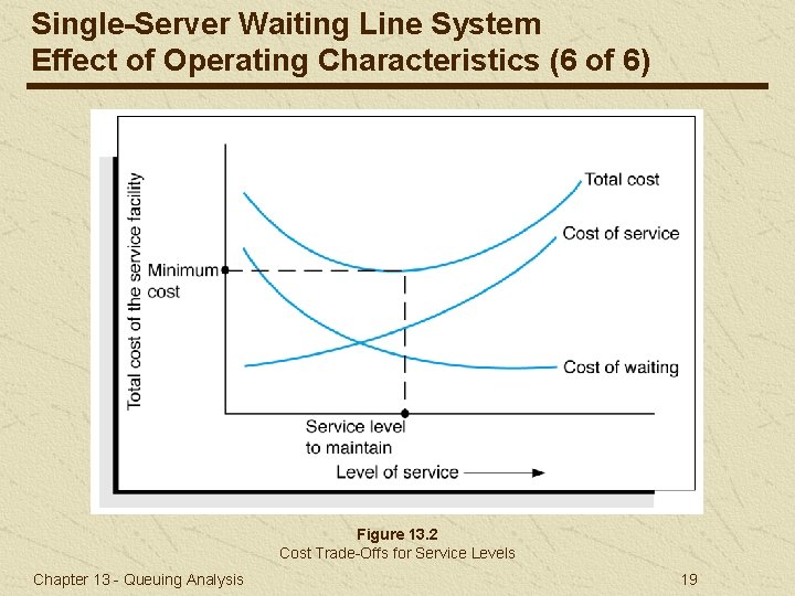 Single-Server Waiting Line System Effect of Operating Characteristics (6 of 6) Figure 13. 2