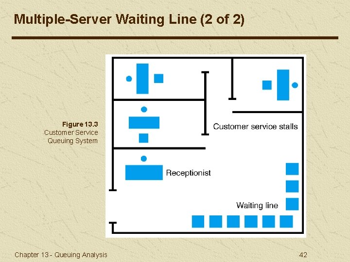 Multiple-Server Waiting Line (2 of 2) Figure 13. 3 Customer Service Queuing System Chapter