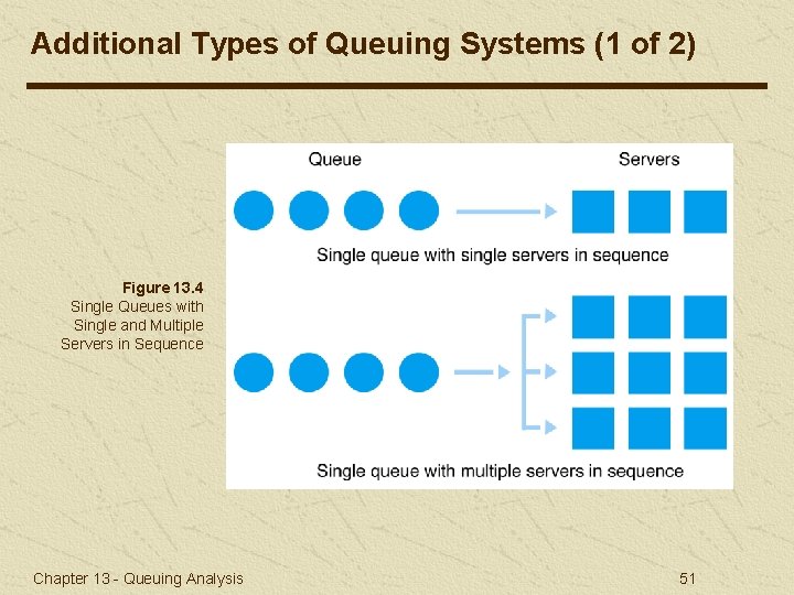 Additional Types of Queuing Systems (1 of 2) Figure 13. 4 Single Queues with