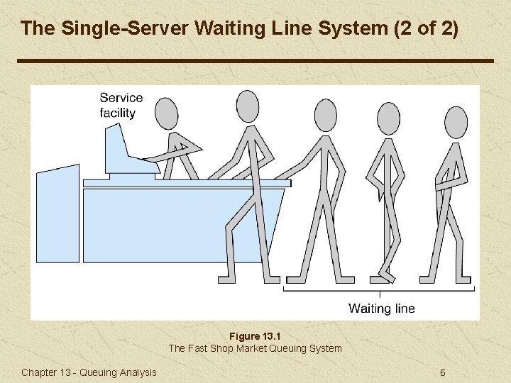 The Single-Server Waiting Line System (2 of 2) Figure 13. 1 The Fast Shop