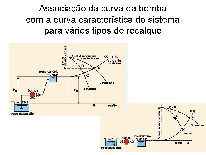 Associação da curva da bomba com a curva característica do sistema para vários tipos