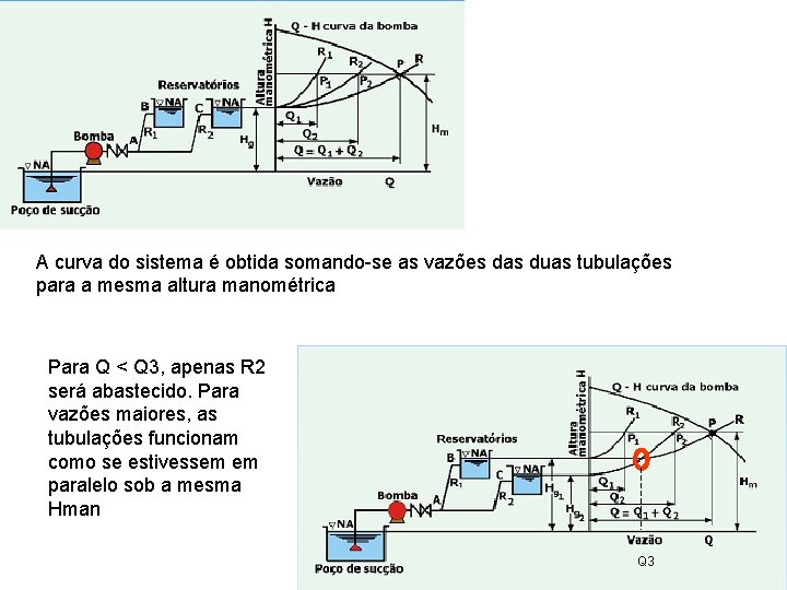 A curva do sistema é obtida somando-se as vazões das duas tubulações para a