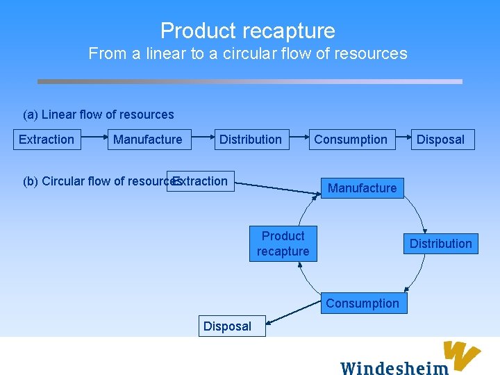 Product recapture From a linear to a circular flow of resources (a) Linear flow