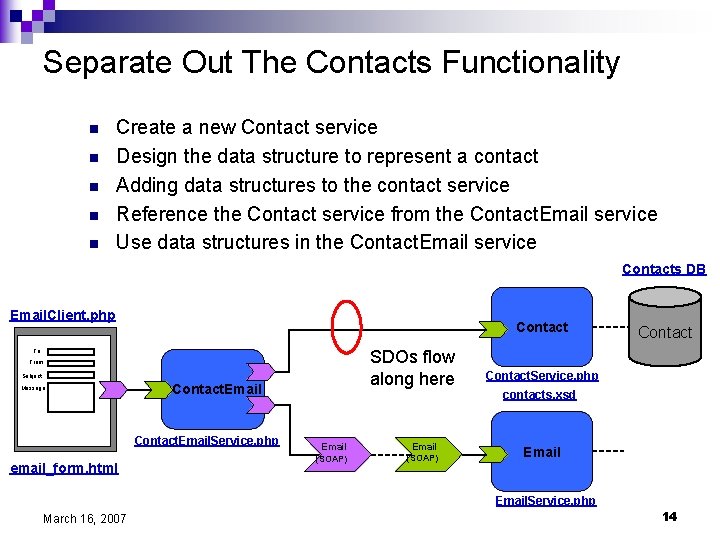 Separate Out The Contacts Functionality n n n Create a new Contact service Design