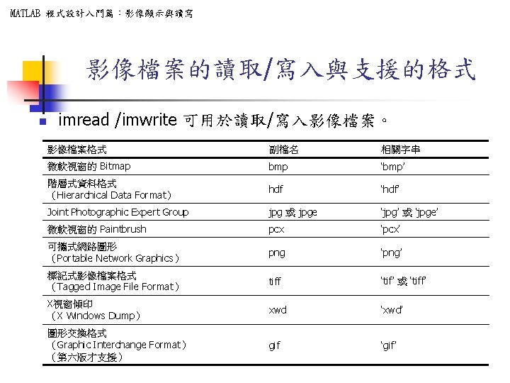 MATLAB 程式設計入門篇：影像顯示與讀寫 影像檔案的讀取/寫入與支援的格式 n imread /imwrite 可用於讀取/寫入影像檔案。 影像檔案格式 副檔名 相關字串 微軟視窗的 Bitmap bmp ‘bmp’