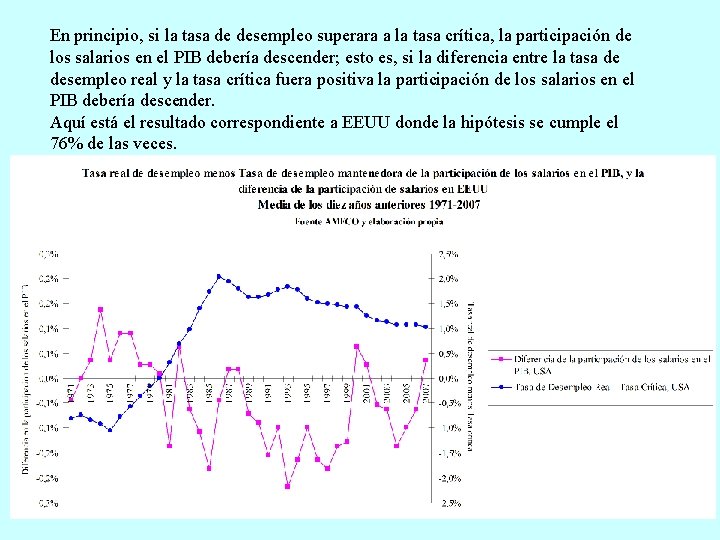 En principio, si la tasa de desempleo superara a la tasa crítica, la participación