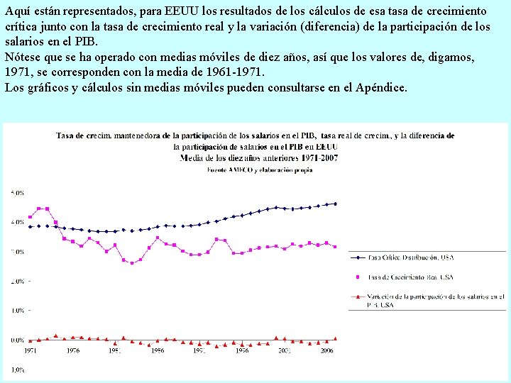 Aquí están representados, para EEUU los resultados de los cálculos de esa tasa de