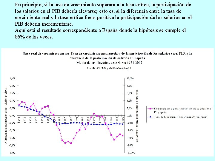 En principio, si la tasa de crecimiento superara a la tasa crítica, la participación