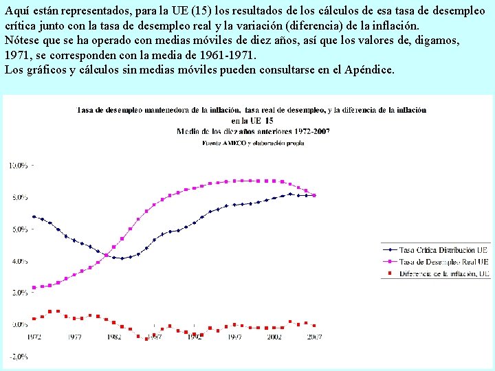 Aquí están representados, para la UE (15) los resultados de los cálculos de esa