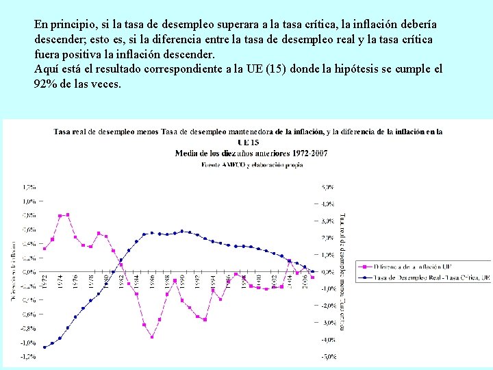 En principio, si la tasa de desempleo superara a la tasa crítica, la inflación