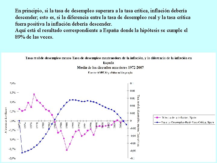 En principio, si la tasa de desempleo superara a la tasa crítica, inflación debería