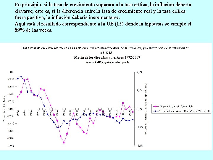 En principio, si la tasa de crecimiento superara a la tasa crítica, la inflación