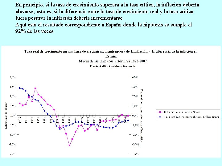 En principio, si la tasa de crecimiento superara a la tasa crítica, la inflación