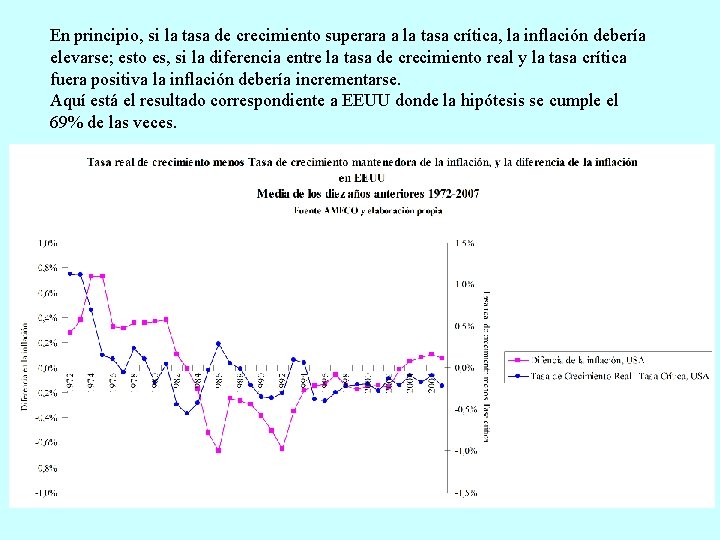 En principio, si la tasa de crecimiento superara a la tasa crítica, la inflación