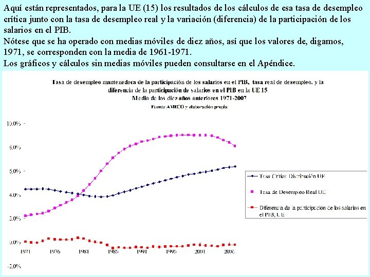 Aquí están representados, para la UE (15) los resultados de los cálculos de esa