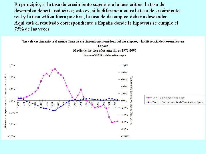 En principio, si la tasa de crecimiento superara a la tasa crítica, la tasa