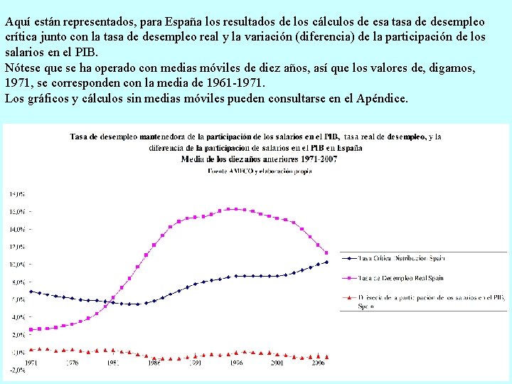 Aquí están representados, para España los resultados de los cálculos de esa tasa de
