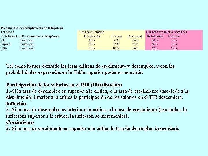 Tal como hemos definido las tasas críticas de crecimiento y desempleo, y con las