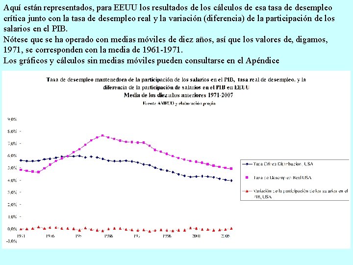 Aquí están representados, para EEUU los resultados de los cálculos de esa tasa de