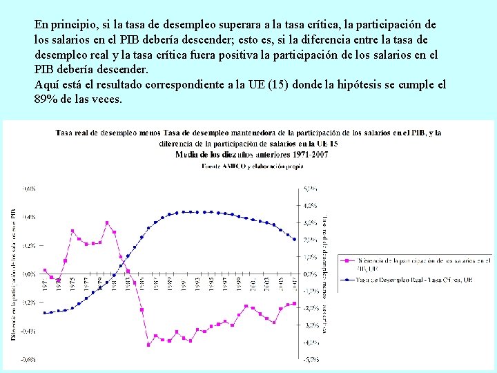 En principio, si la tasa de desempleo superara a la tasa crítica, la participación