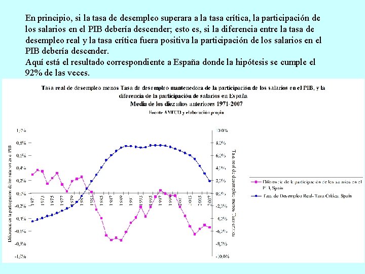En principio, si la tasa de desempleo superara a la tasa crítica, la participación