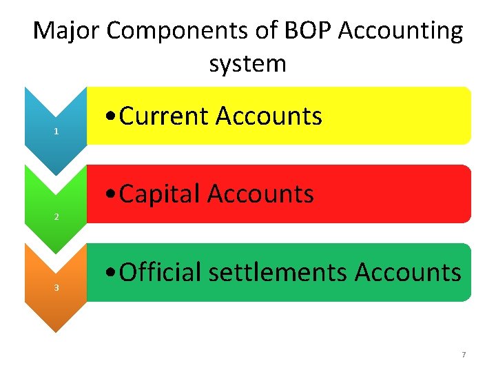 Major Components of BOP Accounting system 1 2 3 • Current Accounts • Capital