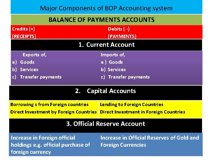 Major Components of BOP Accounting system BALANCE OF PAYMENTS ACCOUNTS Credits (+) (RECEIPTS) Debits