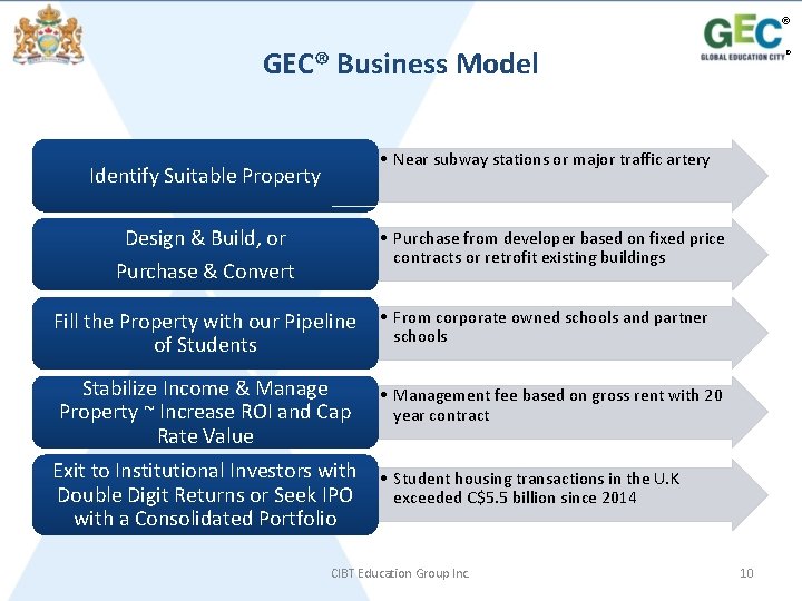 ® GEC® Business Model ® • Near subway stations or major traffic artery Identify