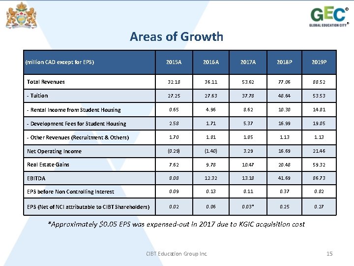 ® ® Areas of Growth (million CAD except for EPS) 2015 A 2016 A