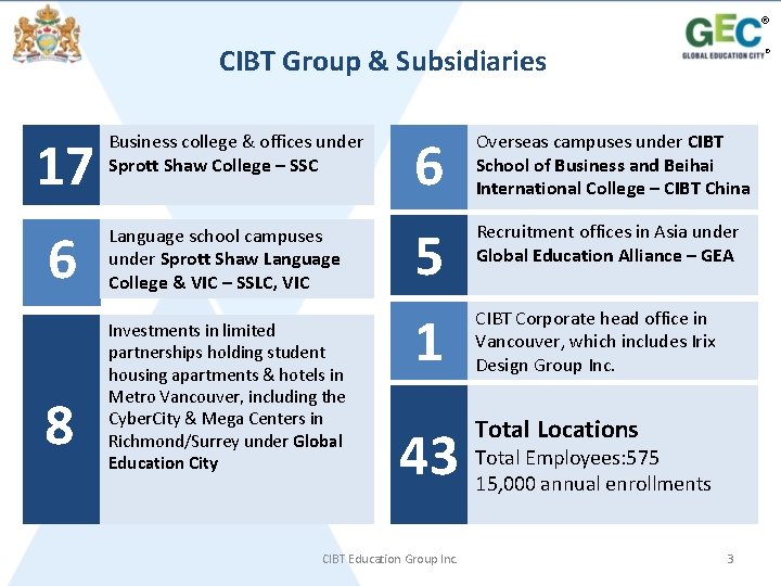 ® CIBT Group & Subsidiaries 17 6 8 ® Business college & offices under