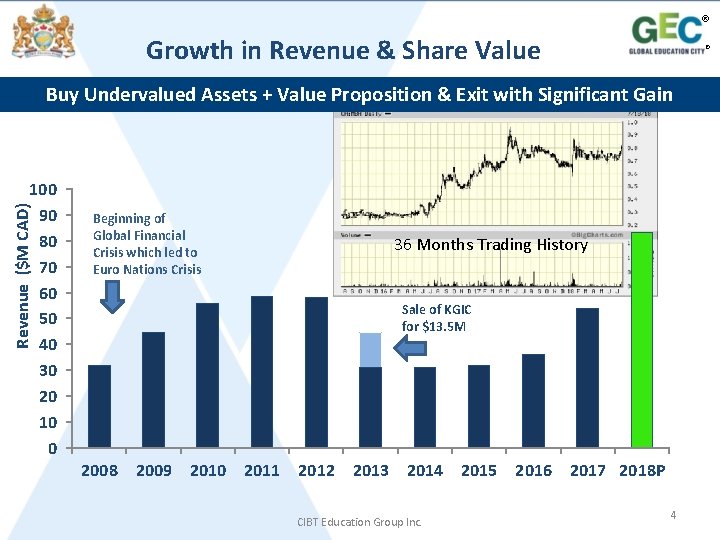 ® Growth in Revenue & Share Value ® Buy Undervalued Assets + Value Proposition