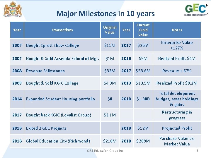 ® Major Milestones in 10 years ® Year Current /Sold Value Notes $11 M