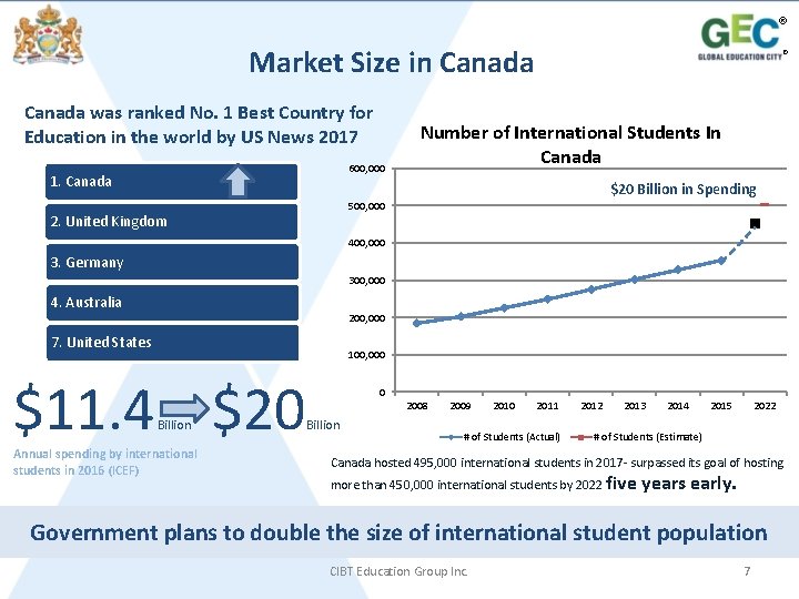 ® Market Size in Canada was ranked No. 1 Best Country for Education in