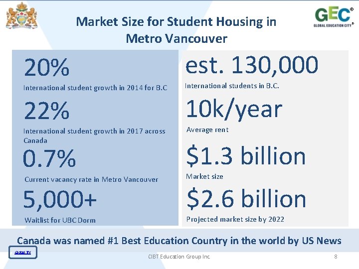 ® Market Size for Student Housing in Metro Vancouver 20% est. 130, 000 22%