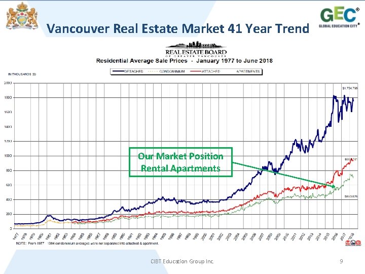 ® Vancouver Real Estate Market 41 Year Trend ® Our Market Position Rental Apartments