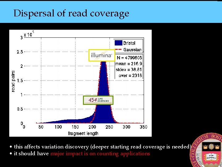 Dispersal of read coverage • this affects variation discovery (deeper starting read coverage is