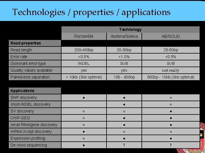 Technologies / properties / applications Technology Roche/454 Illumina/Solexa AB/SOLi. D 200 -450 bp 20