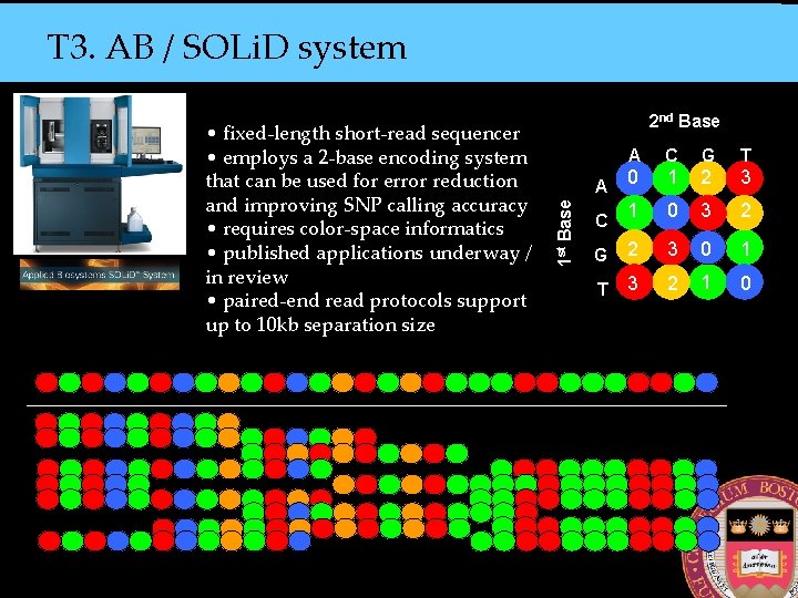 T 3. AB / SOLi. D system A C G T 0 1 2