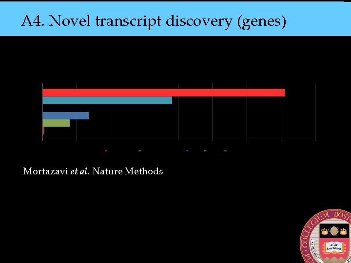 A 4. Novel transcript discovery (genes) Mortazavi et al. Nature Methods 