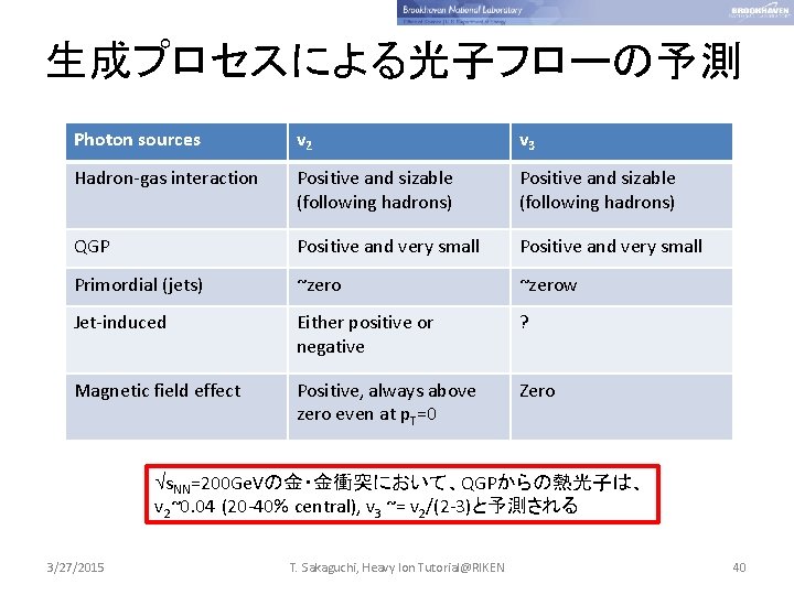 生成プロセスによる光子フローの予測 Photon sources v 2 v 3 Hadron-gas interaction Positive and sizable (following hadrons)