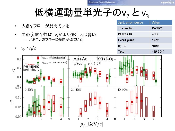 低横運動量単光子のv 2 と v 3 Syst. error source Value p 0 counting 15 -30%