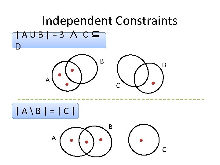 Independent Constraints |AUB|=3 ∧ C⊆ D B D A C |AB|=|C| B A C