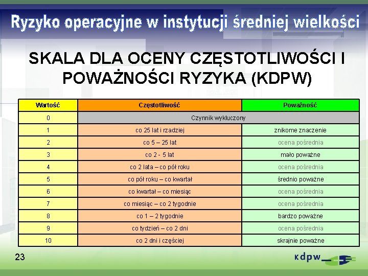 SKALA DLA OCENY CZĘSTOTLIWOŚCI I POWAŻNOŚCI RYZYKA (KDPW) Wartość Częstotliwość 0 23 Poważność Czynnik