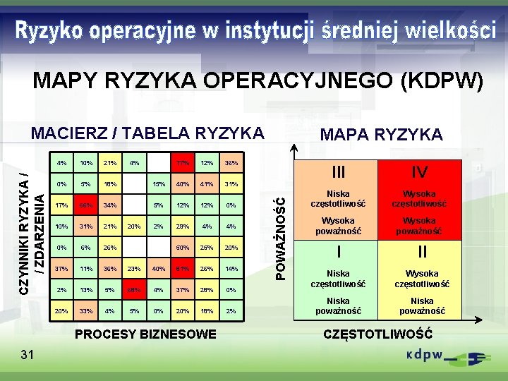 MAPY RYZYKA OPERACYJNEGO (KDPW) 4% 10% 21% 4% 77% 12% 36% 0% 5% 18%