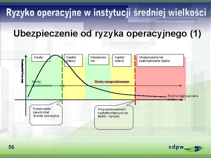 Ubezpieczenie od ryzyka operacyjnego (1) Koszty Prawdopodobieństwo straty Straty spodziewane Kapitał własny Ubezpiecze nie