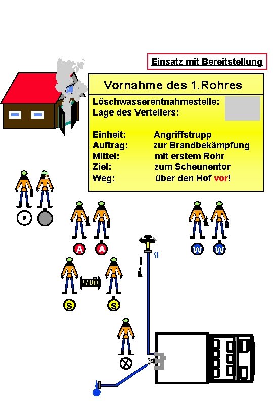 Einsatz mit Bereitstellung Vornahme des 1. Rohres Löschwasserentnahmestelle: Lage des Verteilers: Einheit: Auftrag: Mittel: Einsatz mit Bereitstellung Vornahme des 1. Rohres Löschwasserentnahmestelle: Lage des Verteilers: Einheit: Auftrag: Mittel: